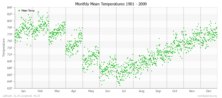 Monthly Mean Temperatures 1901 - 2009 (English) Latitude -21.25 Longitude -42.25