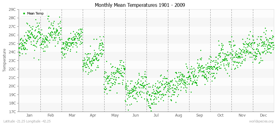 Monthly Mean Temperatures 1901 - 2009 (Metric) Latitude -21.25 Longitude -42.25