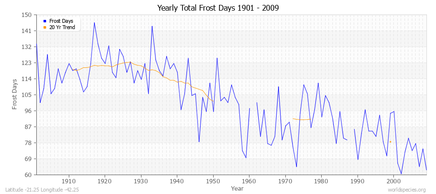 Yearly Total Frost Days 1901 - 2009 Latitude -21.25 Longitude -42.25