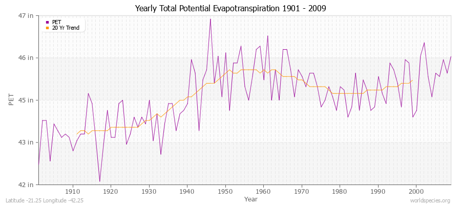 Yearly Total Potential Evapotranspiration 1901 - 2009 (English) Latitude -21.25 Longitude -42.25