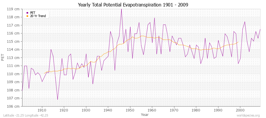 Yearly Total Potential Evapotranspiration 1901 - 2009 (Metric) Latitude -21.25 Longitude -42.25