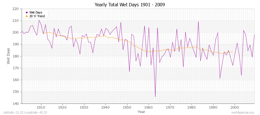 Yearly Total Wet Days 1901 - 2009 Latitude -21.25 Longitude -42.25