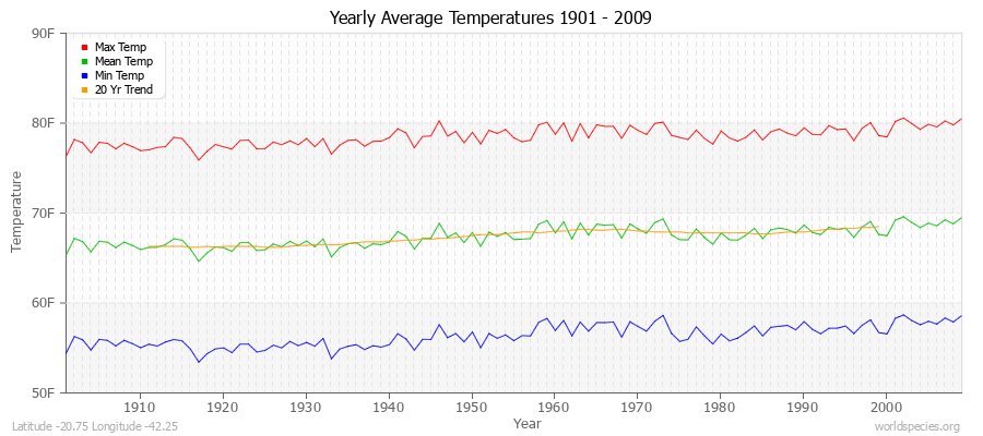 Yearly Average Temperatures 2010 - 2009 (English) Latitude -20.75 Longitude -42.25