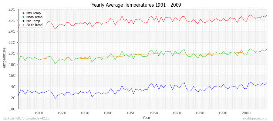 Yearly Average Temperatures 2010 - 2009 (Metric) Latitude -20.75 Longitude -42.25