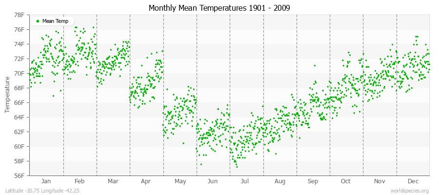 Monthly Mean Temperatures 1901 - 2009 (English) Latitude -20.75 Longitude -42.25