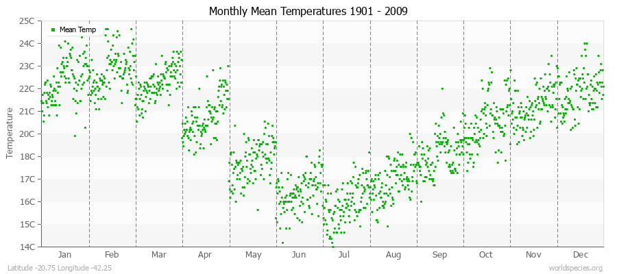 Monthly Mean Temperatures 1901 - 2009 (Metric) Latitude -20.75 Longitude -42.25