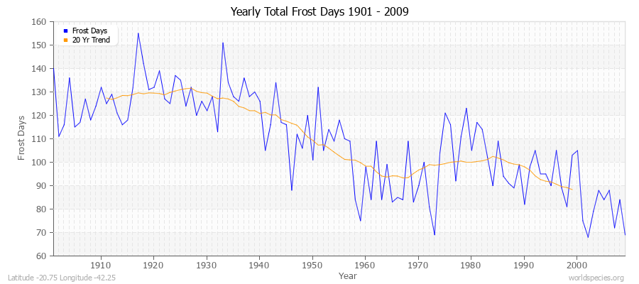 Yearly Total Frost Days 1901 - 2009 Latitude -20.75 Longitude -42.25