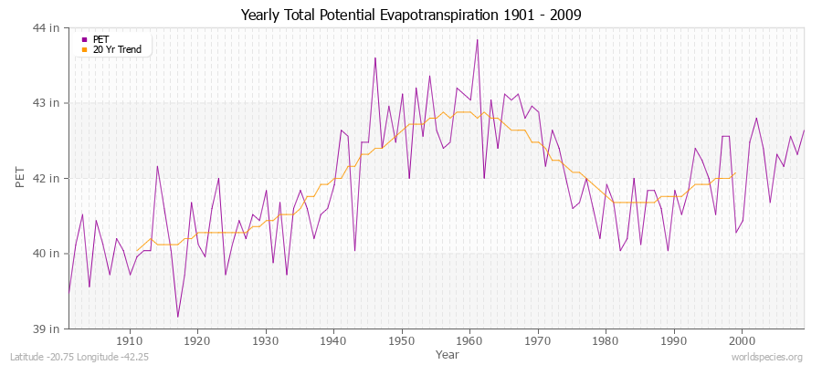 Yearly Total Potential Evapotranspiration 1901 - 2009 (English) Latitude -20.75 Longitude -42.25