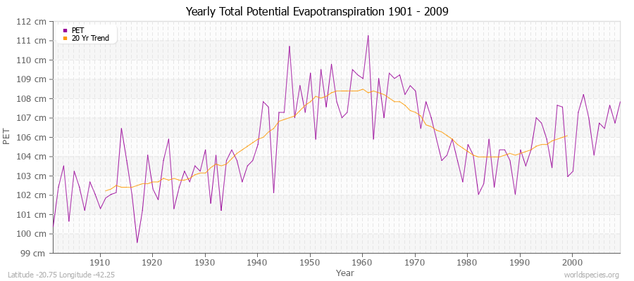 Yearly Total Potential Evapotranspiration 1901 - 2009 (Metric) Latitude -20.75 Longitude -42.25