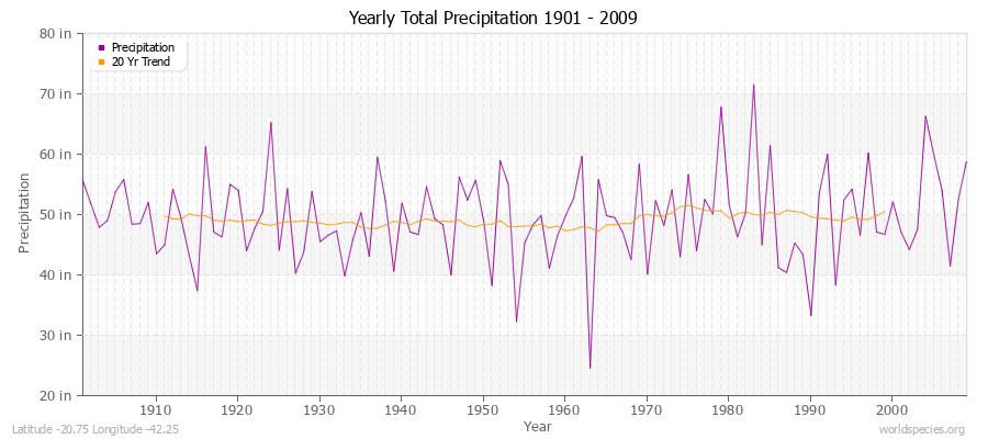 Yearly Total Precipitation 1901 - 2009 (English) Latitude -20.75 Longitude -42.25