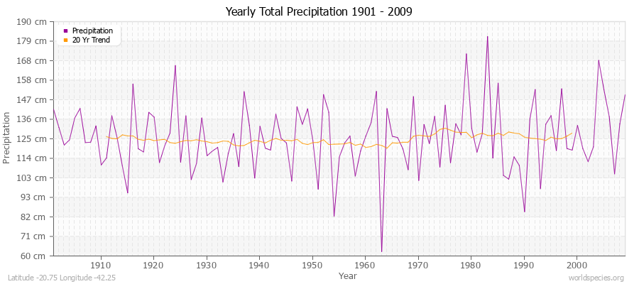 Yearly Total Precipitation 1901 - 2009 (Metric) Latitude -20.75 Longitude -42.25