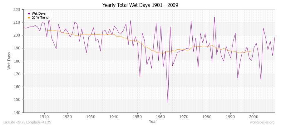 Yearly Total Wet Days 1901 - 2009 Latitude -20.75 Longitude -42.25