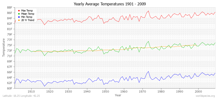 Yearly Average Temperatures 2010 - 2009 (English) Latitude -18.25 Longitude -42.25