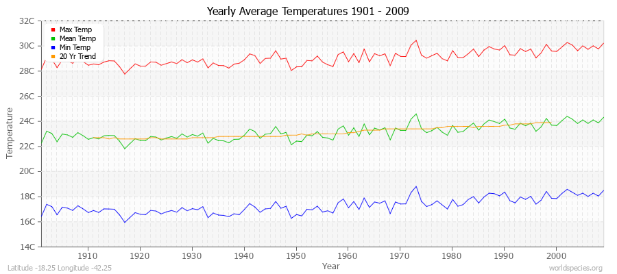 Yearly Average Temperatures 2010 - 2009 (Metric) Latitude -18.25 Longitude -42.25