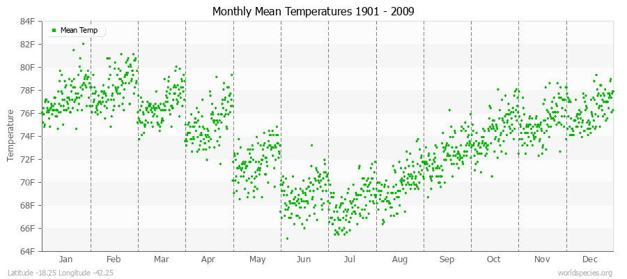 Monthly Mean Temperatures 1901 - 2009 (English) Latitude -18.25 Longitude -42.25