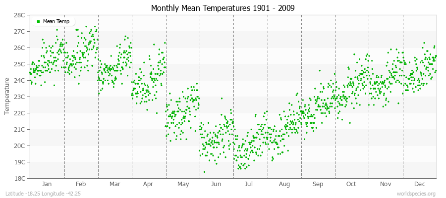 Monthly Mean Temperatures 1901 - 2009 (Metric) Latitude -18.25 Longitude -42.25