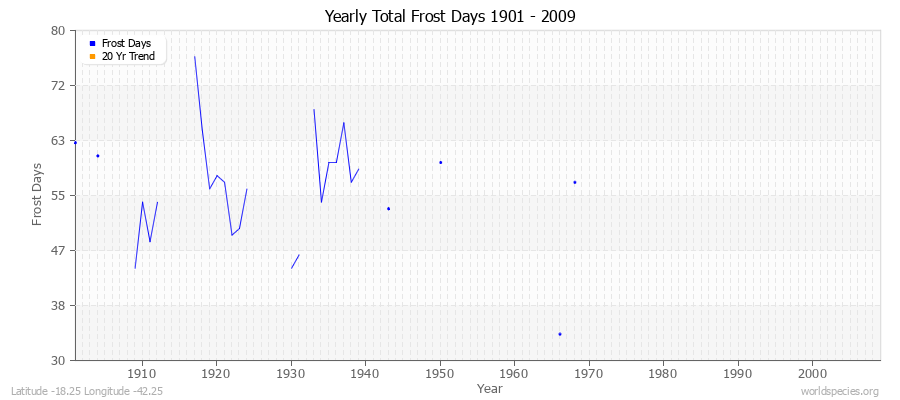 Yearly Total Frost Days 1901 - 2009 Latitude -18.25 Longitude -42.25