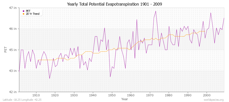 Yearly Total Potential Evapotranspiration 1901 - 2009 (English) Latitude -18.25 Longitude -42.25