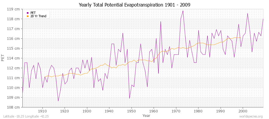 Yearly Total Potential Evapotranspiration 1901 - 2009 (Metric) Latitude -18.25 Longitude -42.25