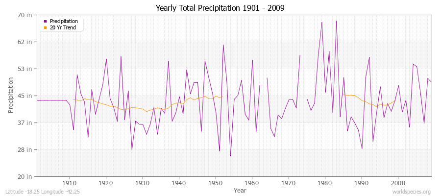 Yearly Total Precipitation 1901 - 2009 (English) Latitude -18.25 Longitude -42.25