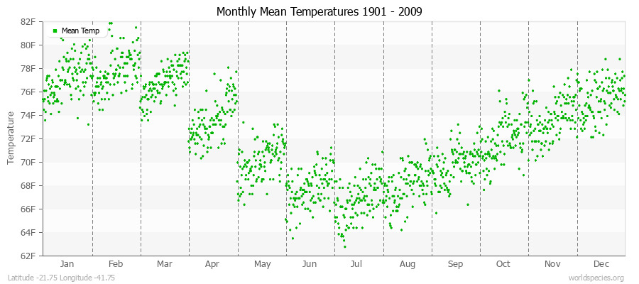 Monthly Mean Temperatures 1901 - 2009 (English) Latitude -21.75 Longitude -41.75