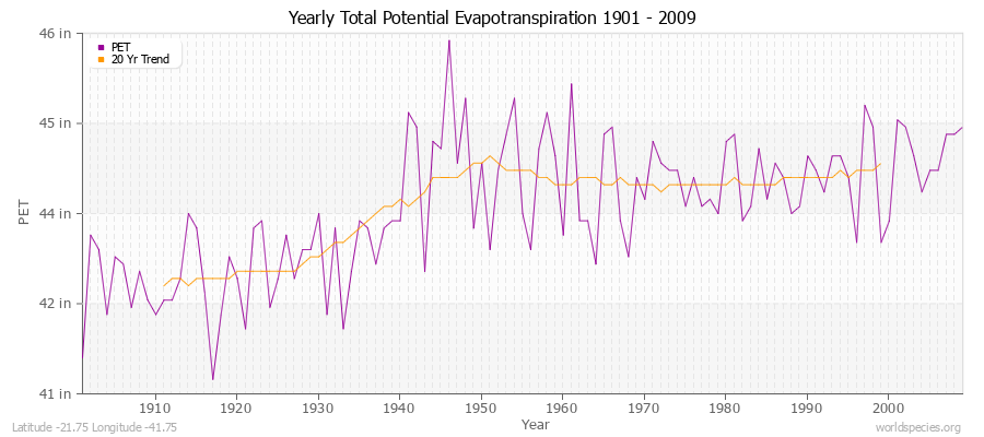 Yearly Total Potential Evapotranspiration 1901 - 2009 (English) Latitude -21.75 Longitude -41.75