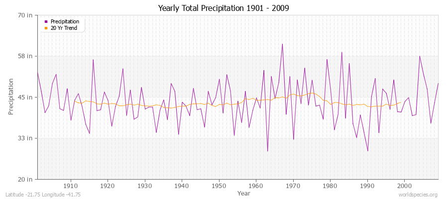 Yearly Total Precipitation 1901 - 2009 (English) Latitude -21.75 Longitude -41.75