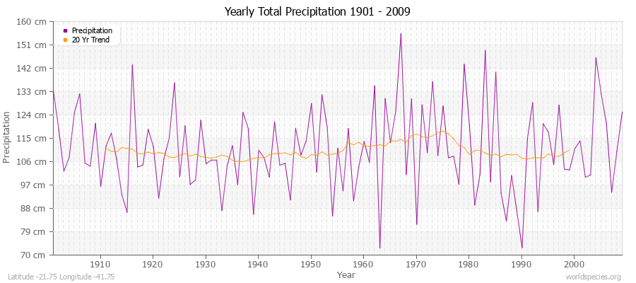 Yearly Total Precipitation 1901 - 2009 (Metric) Latitude -21.75 Longitude -41.75