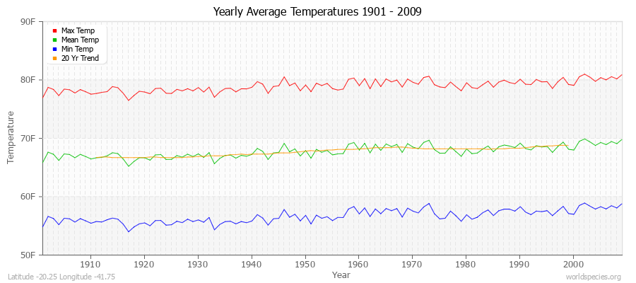 Yearly Average Temperatures 2010 - 2009 (English) Latitude -20.25 Longitude -41.75