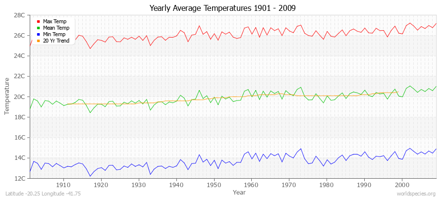 Yearly Average Temperatures 2010 - 2009 (Metric) Latitude -20.25 Longitude -41.75