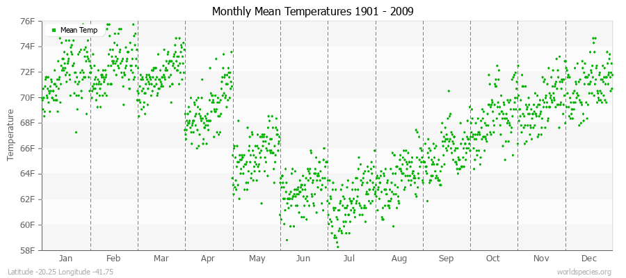 Monthly Mean Temperatures 1901 - 2009 (English) Latitude -20.25 Longitude -41.75