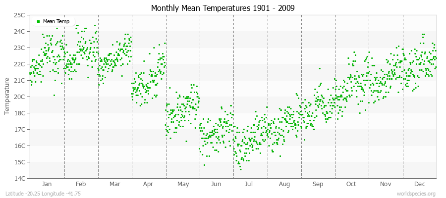 Monthly Mean Temperatures 1901 - 2009 (Metric) Latitude -20.25 Longitude -41.75