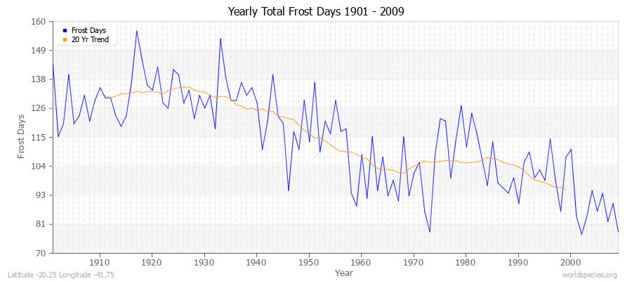 Yearly Total Frost Days 1901 - 2009 Latitude -20.25 Longitude -41.75