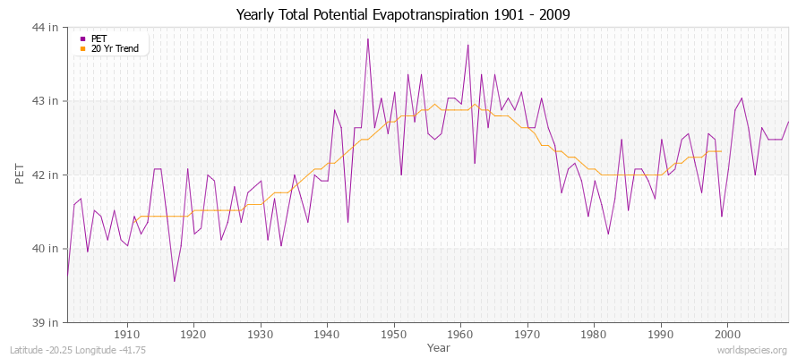 Yearly Total Potential Evapotranspiration 1901 - 2009 (English) Latitude -20.25 Longitude -41.75