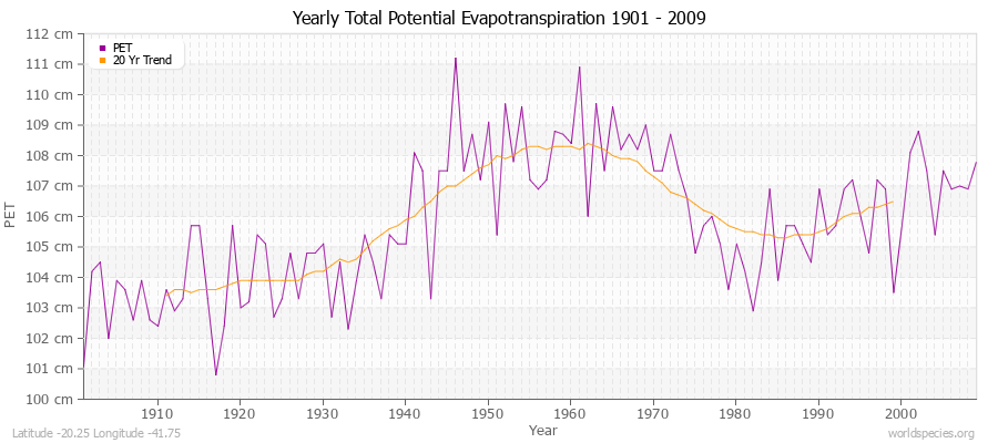 Yearly Total Potential Evapotranspiration 1901 - 2009 (Metric) Latitude -20.25 Longitude -41.75