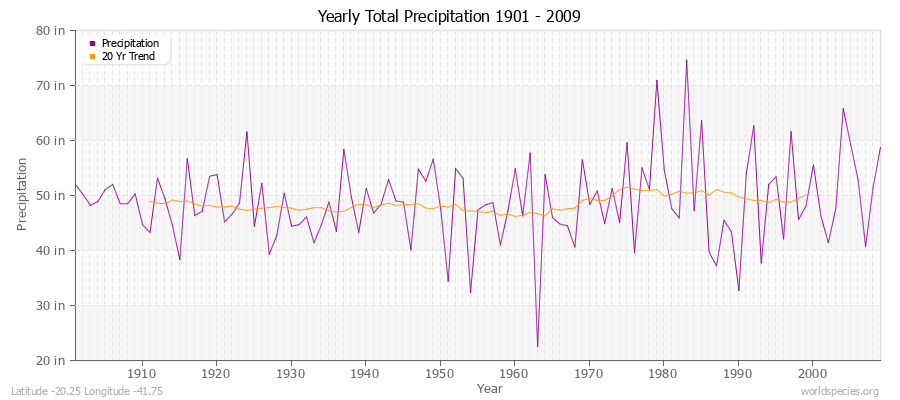 Yearly Total Precipitation 1901 - 2009 (English) Latitude -20.25 Longitude -41.75