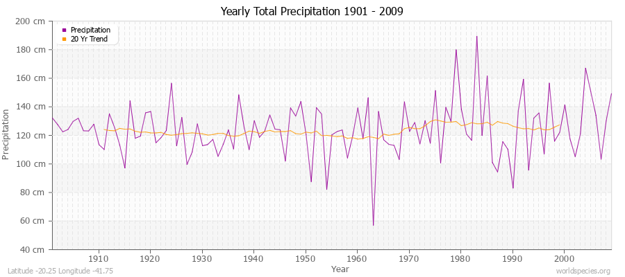 Yearly Total Precipitation 1901 - 2009 (Metric) Latitude -20.25 Longitude -41.75