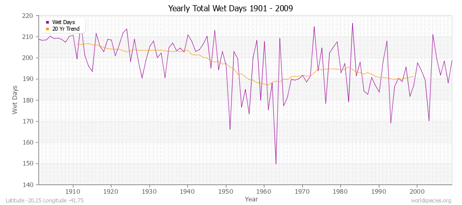 Yearly Total Wet Days 1901 - 2009 Latitude -20.25 Longitude -41.75