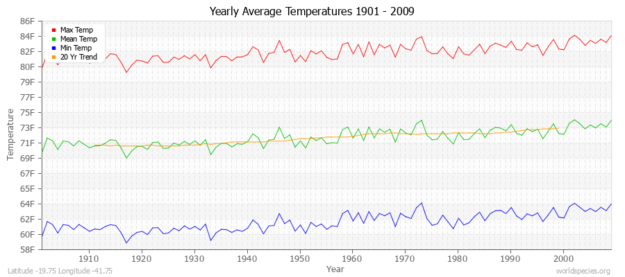 Yearly Average Temperatures 2010 - 2009 (English) Latitude -19.75 Longitude -41.75