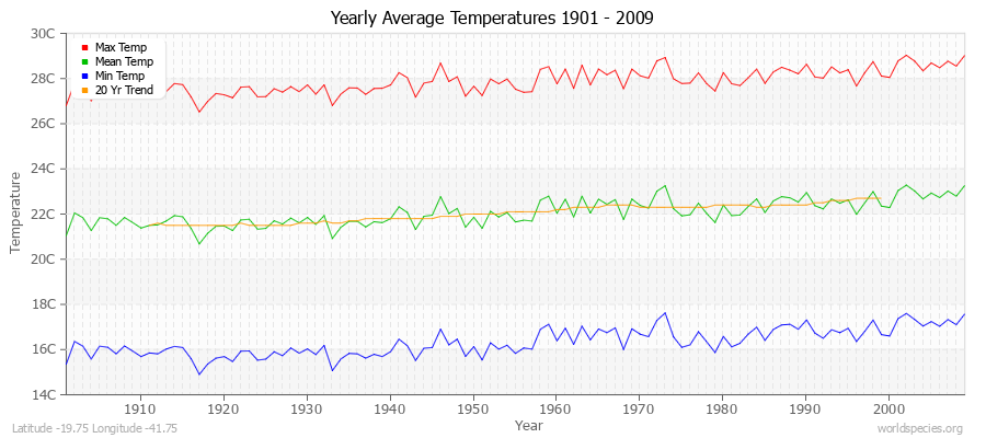 Yearly Average Temperatures 2010 - 2009 (Metric) Latitude -19.75 Longitude -41.75