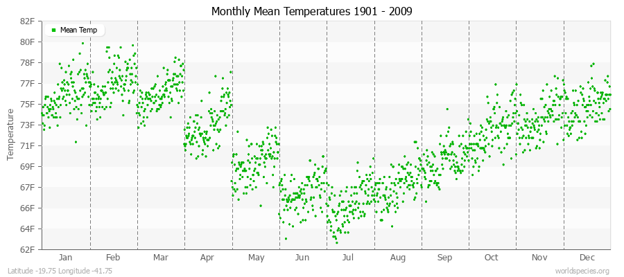 Monthly Mean Temperatures 1901 - 2009 (English) Latitude -19.75 Longitude -41.75