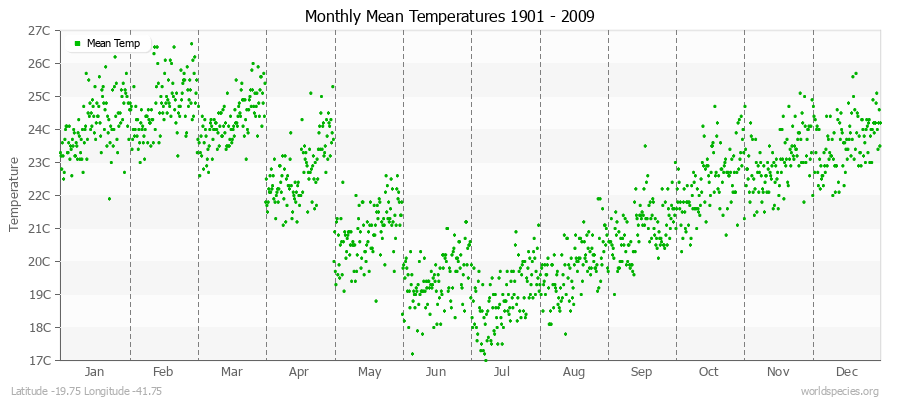 Monthly Mean Temperatures 1901 - 2009 (Metric) Latitude -19.75 Longitude -41.75