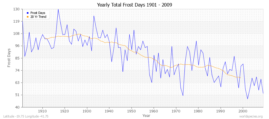 Yearly Total Frost Days 1901 - 2009 Latitude -19.75 Longitude -41.75