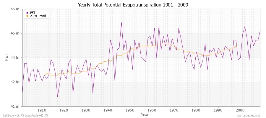 Yearly Total Potential Evapotranspiration 1901 - 2009 (English) Latitude -19.75 Longitude -41.75