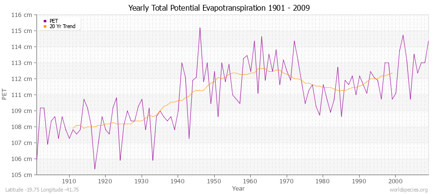 Yearly Total Potential Evapotranspiration 1901 - 2009 (Metric) Latitude -19.75 Longitude -41.75