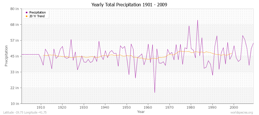 Yearly Total Precipitation 1901 - 2009 (English) Latitude -19.75 Longitude -41.75