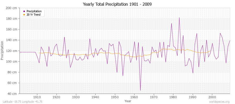 Yearly Total Precipitation 1901 - 2009 (Metric) Latitude -19.75 Longitude -41.75