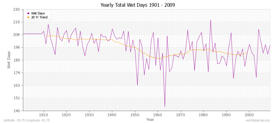 Yearly Total Wet Days 1901 - 2009 Latitude -19.75 Longitude -41.75