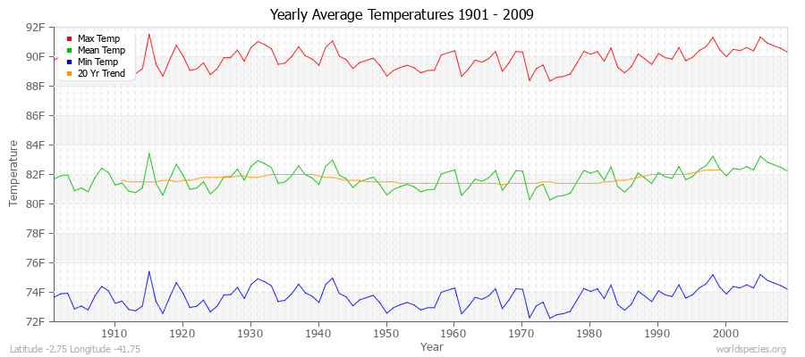 Yearly Average Temperatures 2010 - 2009 (English) Latitude -2.75 Longitude -41.75