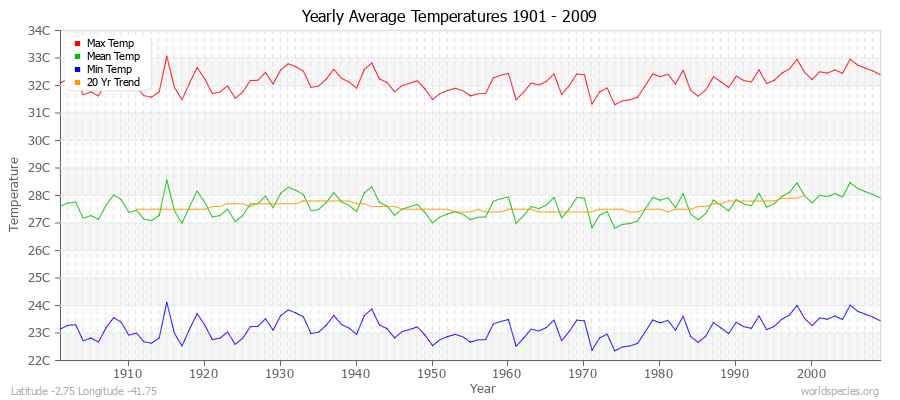 Yearly Average Temperatures 2010 - 2009 (Metric) Latitude -2.75 Longitude -41.75